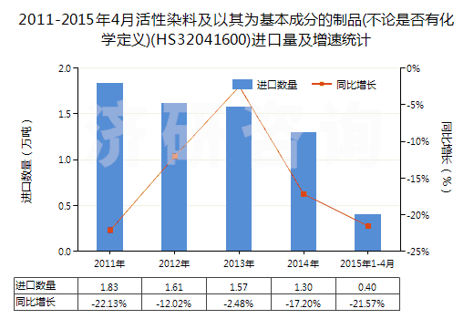 2011-2015年4月活性染料及以其為基本成分的制品(不論是否有化學(xué)定義)(HS32041600)進(jìn)口量及增速統(tǒng)計(jì)